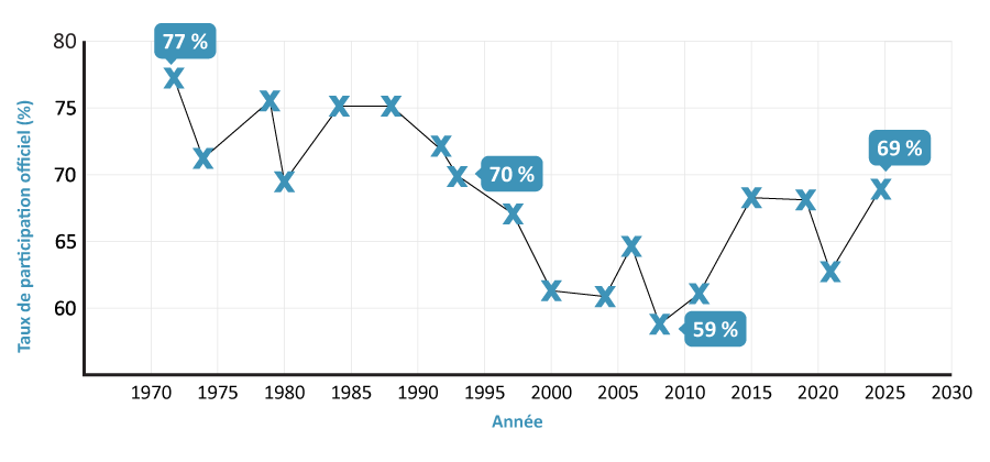 Graphique linéaire montrant le taux de participation aux élections générales de 1972 à 2025. Version textuelle ci-dessous.