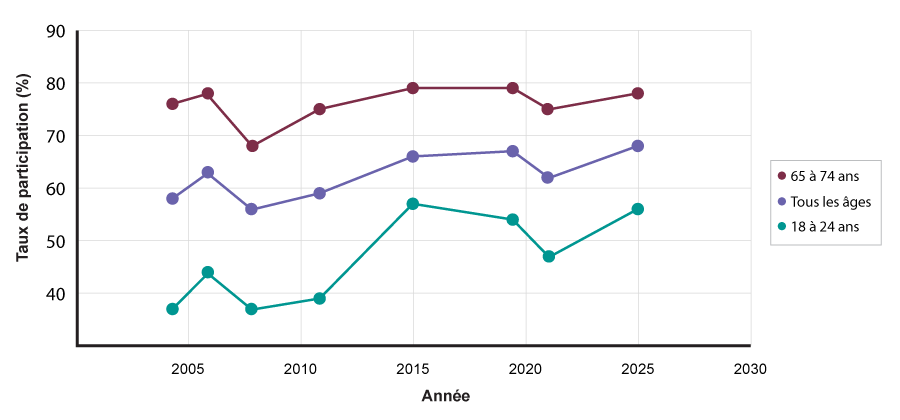 Graphique linéaire comparant la participation électorale des groupes d’âge ayant les taux les plus élevés et les plus faibles, de 2004 à 2025. Version textuelle ci-dessous.