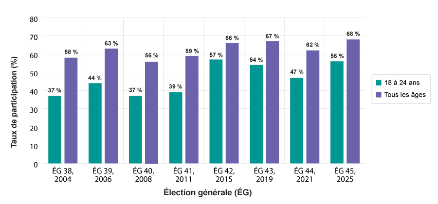 Graphique à barres comparant le taux de participation des 18 à 24 ans à celui de tous les âges, de 2004 à 2025. Version textuelle ci-dessous.