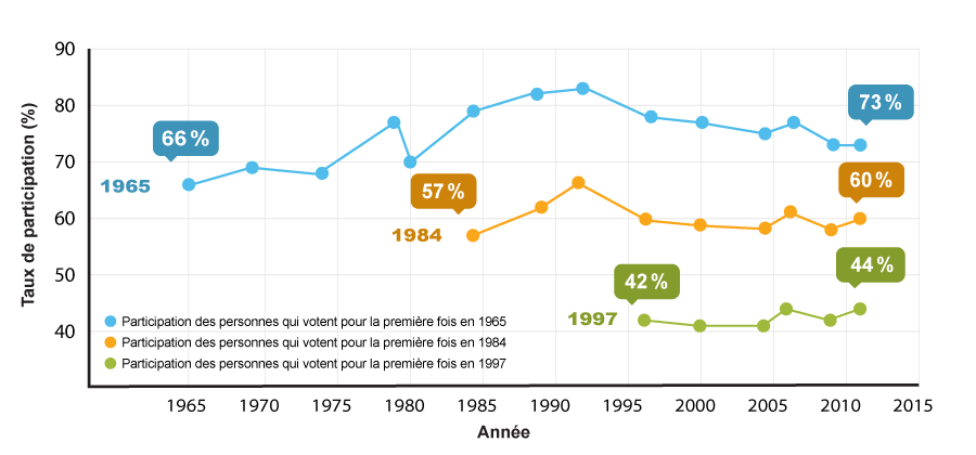 Graphique linéaire comparant le taux de participation de trois groupes de personnes qui votent pour la première fois de 1965 à 2011. Version textuelle ci-dessous.