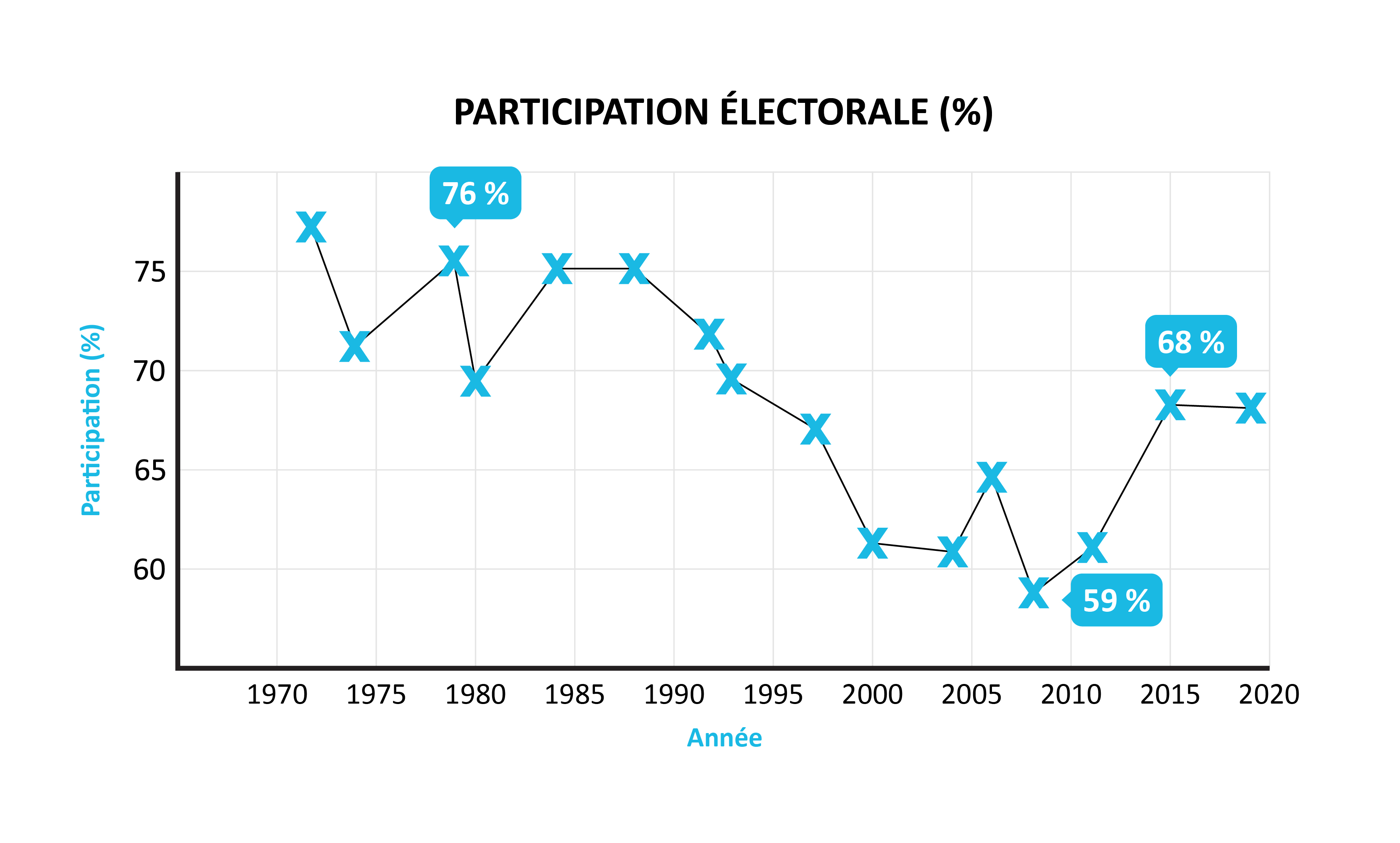 Un graphique linéaire montrant la participation électorale de 1972 à 2019