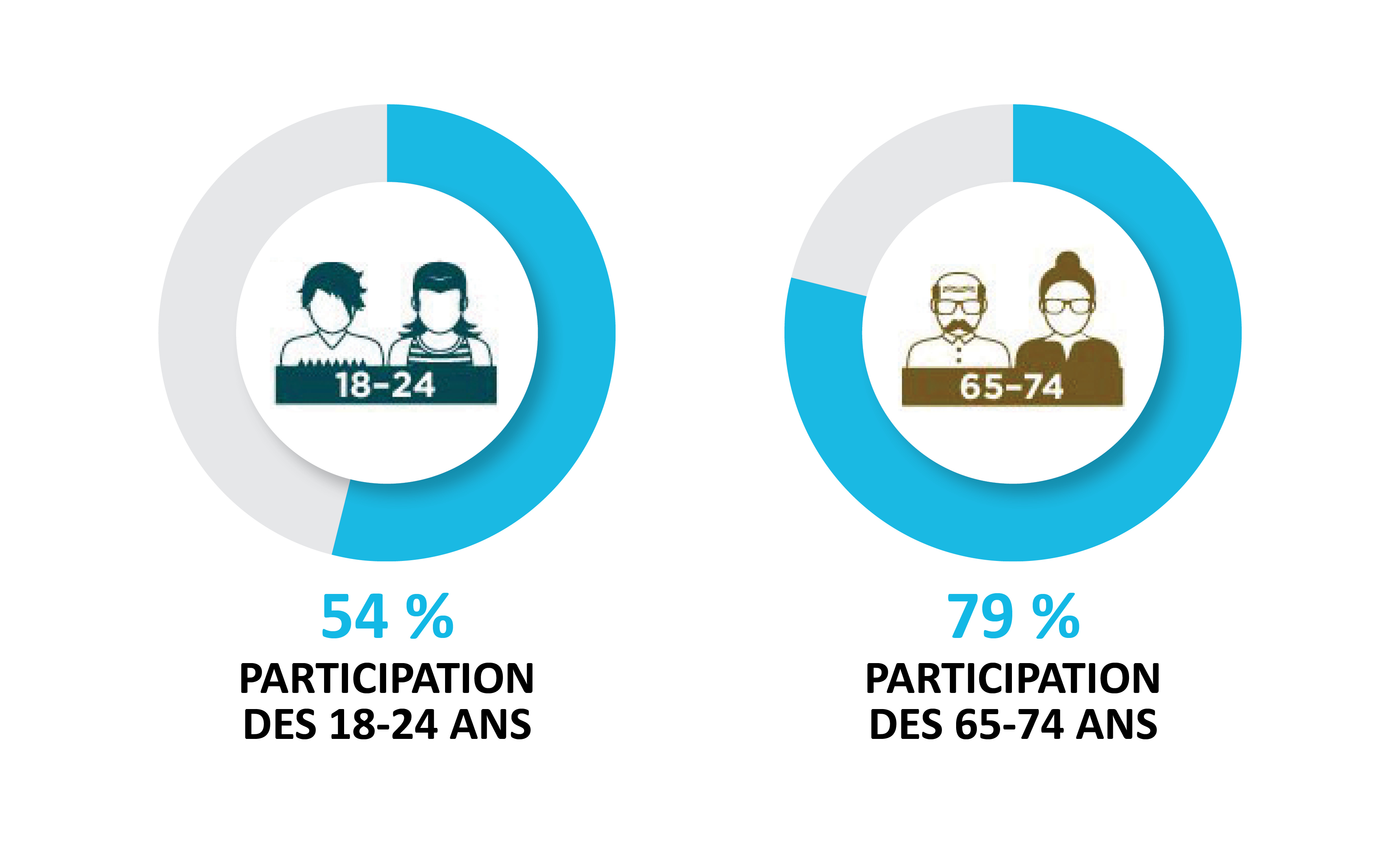 Une infographie comparant la participation de deux groupes d’âge. La participation des 18 à 24 ans est 54 %. La participation des 65 à 74 ans est 79 %.
