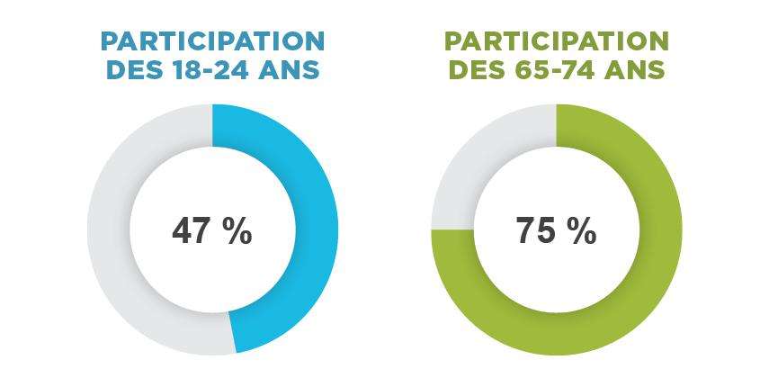 Une infographie comparant la participation de deux groupes d’âge. La participation des 18 à 24 ans est 47 %. La participation des 65 à 74 ans est 75 %.