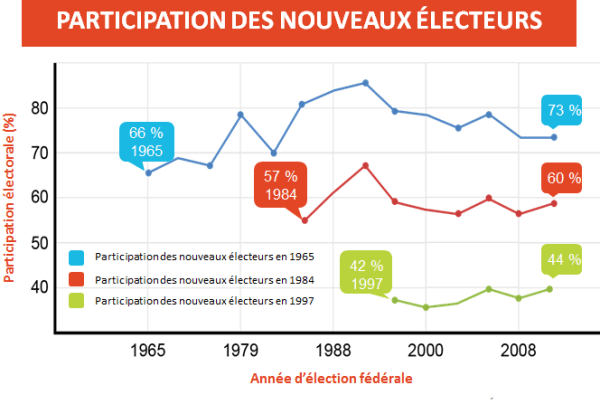 Youth Voting Trends - Participation des nouveaux electeurs Un graphique linéaire avec trois groupes d’études qui démontre que voter dès un jeune âge développe une habitude et promet une plus grande participation électorale
