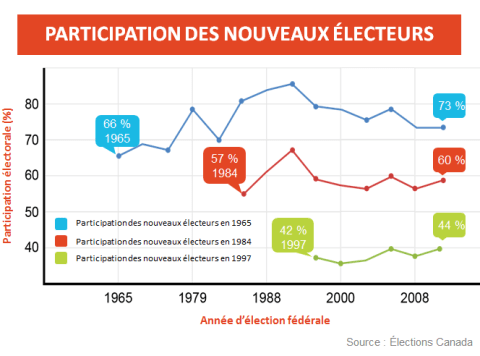 Youth Voting Trends - Participation des nouveaux electeurs Un graphique linéaire avec trois groupes d’études qui démontre que voter dès un jeune âge développe une habitude et promet une plus grande participation électorale